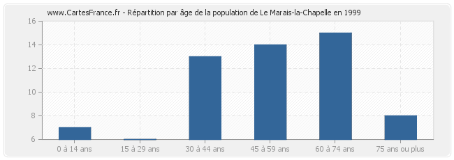 Répartition par âge de la population de Le Marais-la-Chapelle en 1999